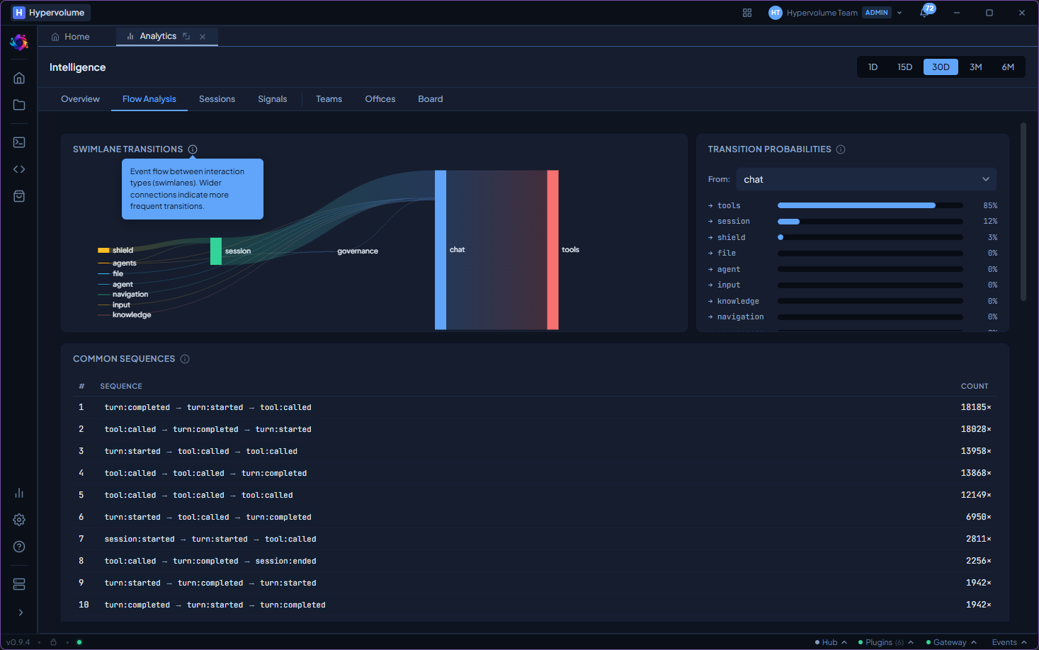 Flow Analysis tab showing swimlane transition Sankey diagram, transition probabilities from chat to tools, and top common event sequences