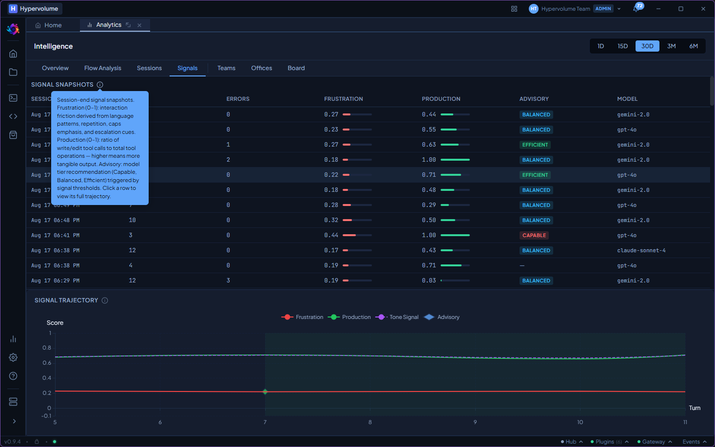 Signals tab with per-session frustration, production scores, model advisory labels, and signal trajectory chart over turns
