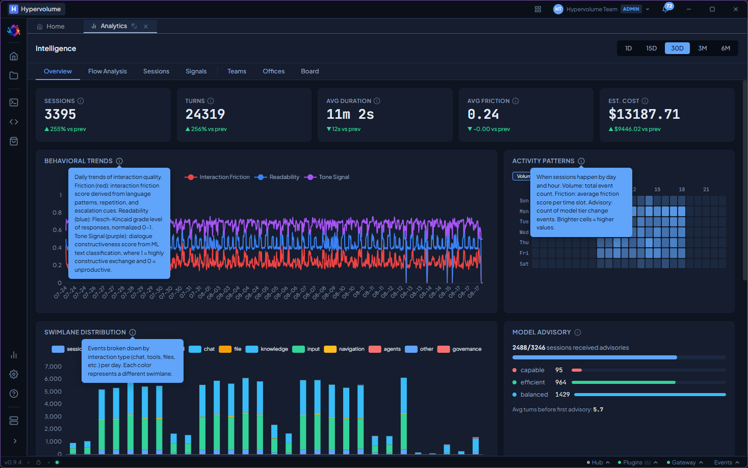Intelligence overview with sessions, turns, duration, friction, and cost KPIs, behavioral trends, activity heatmap, swimlane distribution, and model advisory